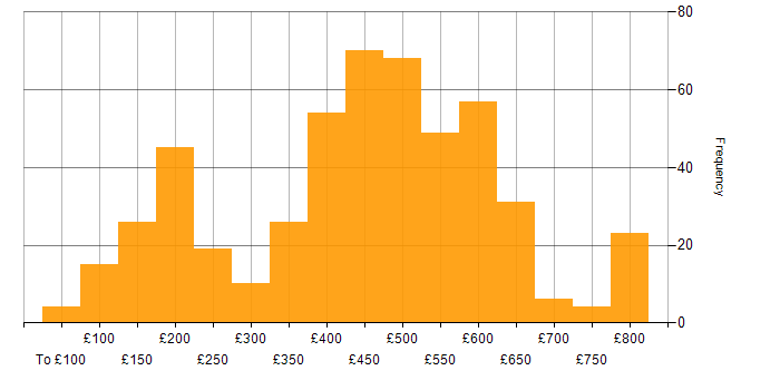 Daily rate histogram for Microsoft in the South East