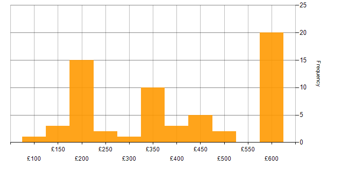 Daily rate histogram for Microsoft Intune in the South East