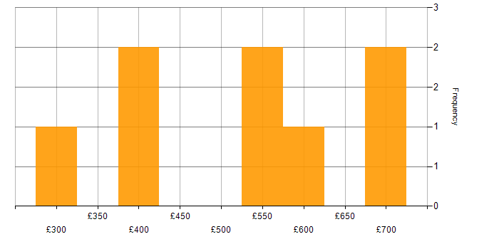 Daily rate histogram for Middleware in the South East