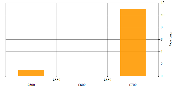 Daily rate histogram for Migration Architect in the South East