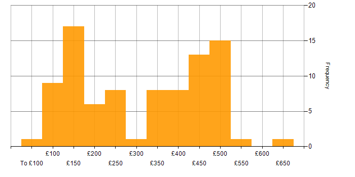 Daily rate histogram for Microsoft Excel in the South East