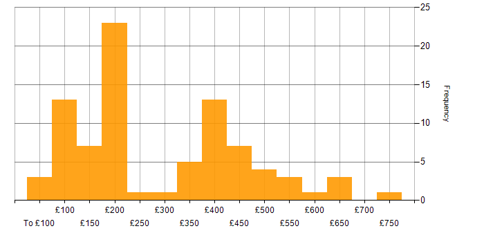 Daily rate histogram for Microsoft Office in the South East