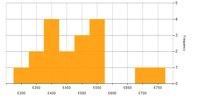 Daily rate histogram for Microsoft Project in the South East