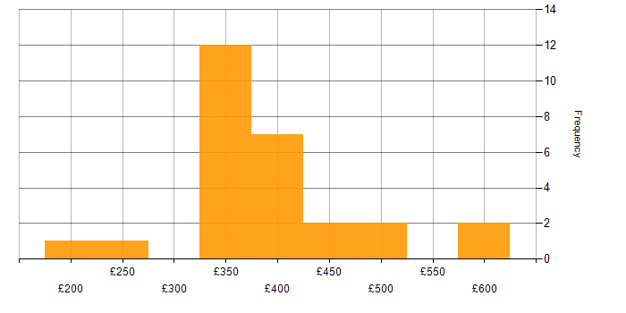 Daily rate histogram for MySQL in the South East