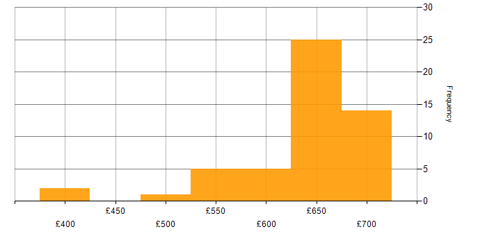 Daily rate histogram for Network Architect in the South East