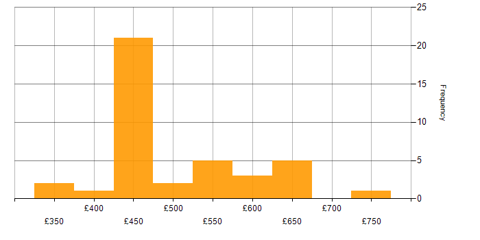 Daily rate histogram for Network Design in the South East