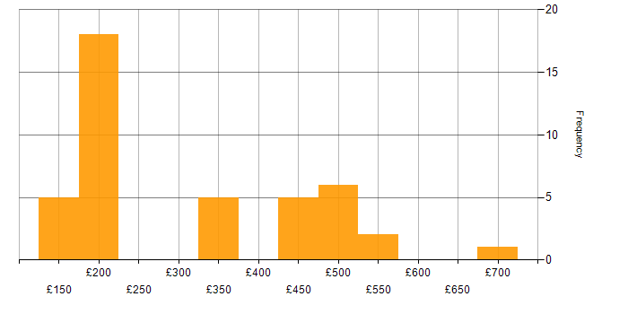 Daily rate histogram for NHS in the South East