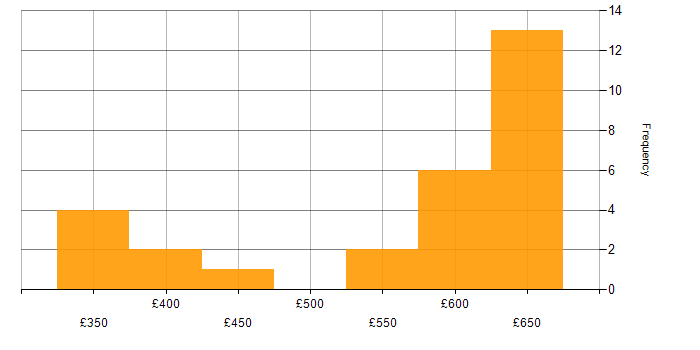 Daily rate histogram for NoSQL in the South East