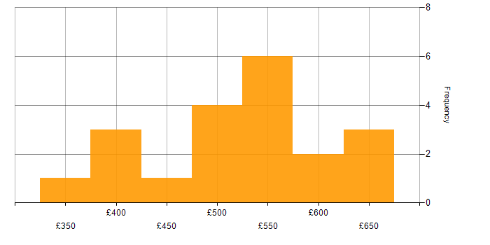 Daily rate histogram for Operational Technology in the South East