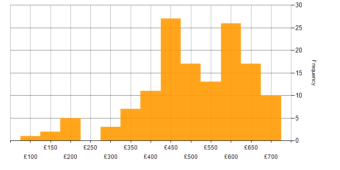 Daily rate histogram for Oracle in the South East