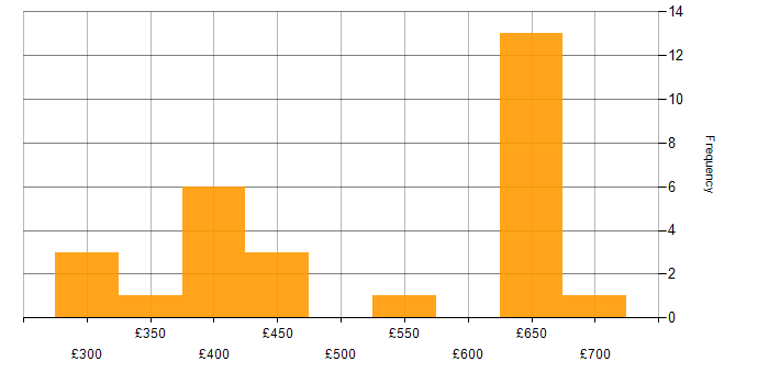 Daily rate histogram for Oracle Database in the South East