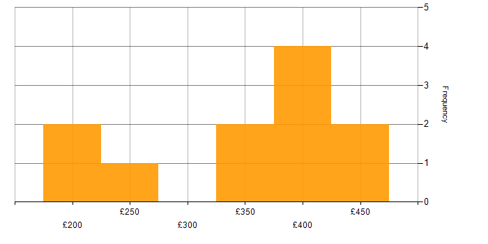 Daily rate histogram for Performance Improvement in the South East