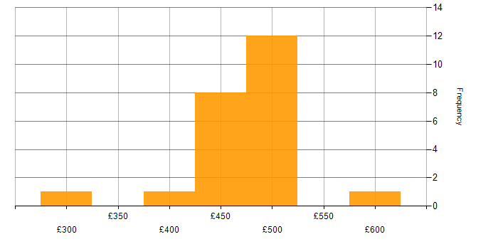 Daily rate histogram for Performance Management in the South East