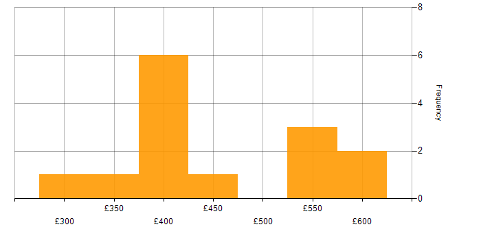 Daily rate histogram for Performance Testing in the South East