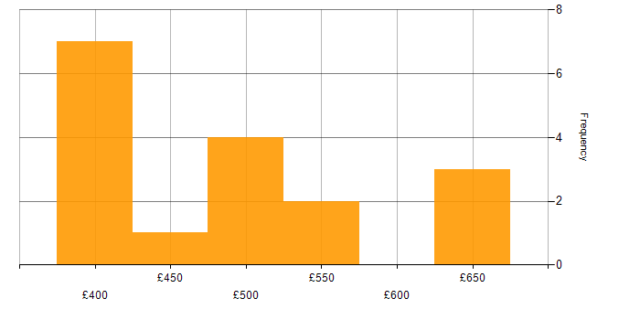 Daily rate histogram for Platform Engineer in the South East