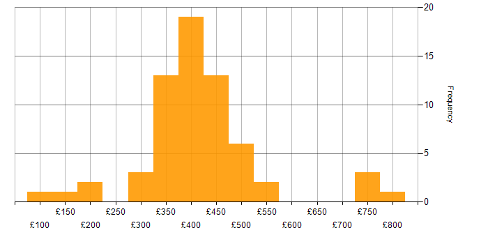 Daily rate histogram for PMO in the South East