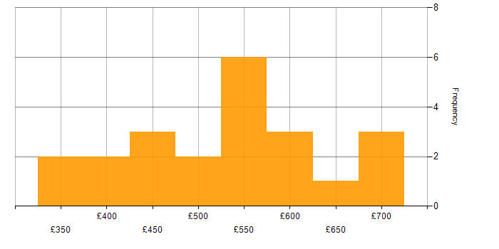 Daily rate histogram for PMP in the South East