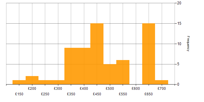 Daily rate histogram for PostgreSQL in the South East
