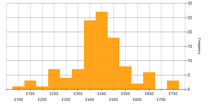 Daily rate histogram for Power Platform in the South East
