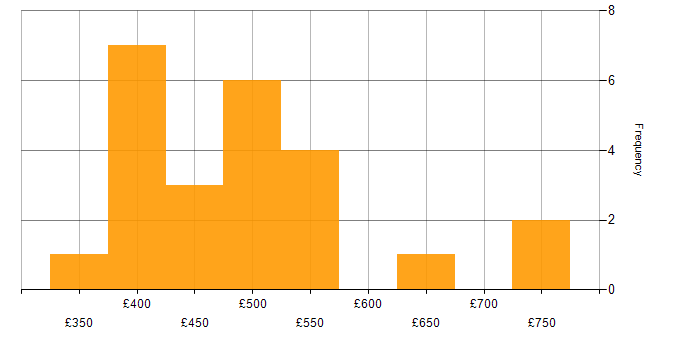 Daily rate histogram for PowerApps in the South East
