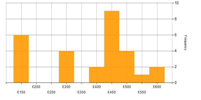 Daily rate histogram for Problem Management in the South East