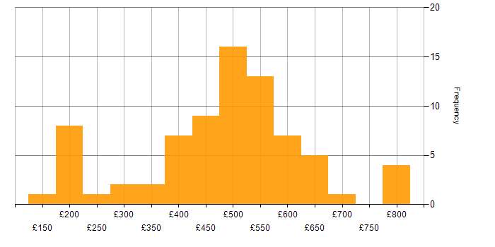 Daily rate histogram for Process Improvement in the South East