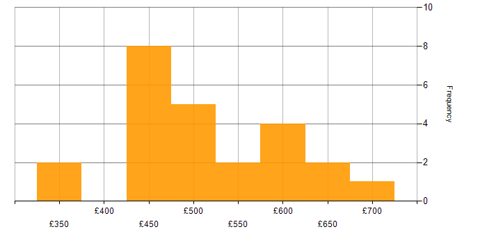 Daily rate histogram for Product Roadmap in the South East