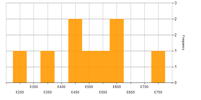 Daily rate histogram for Programme Delivery in the South East