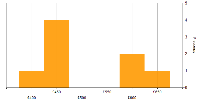Daily rate histogram for Programme Governance in the South East