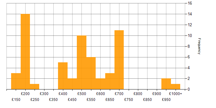 Daily rate histogram for Programme Management in the South East