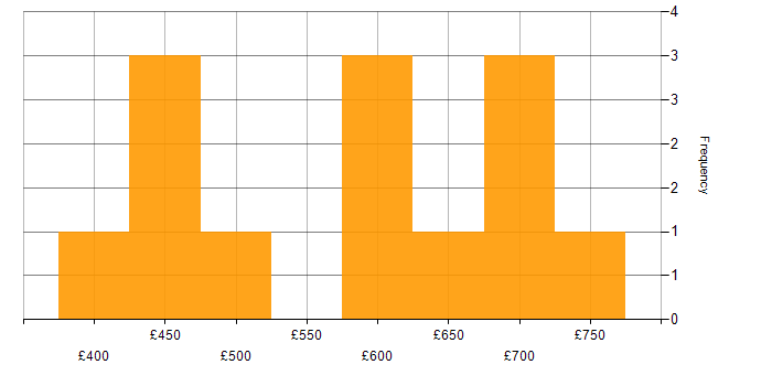 Daily rate histogram for Programme Manager in the South East
