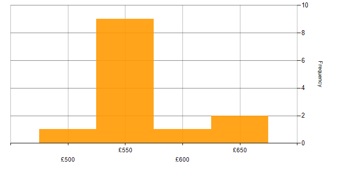 Daily rate histogram for Progress Chef in the South East