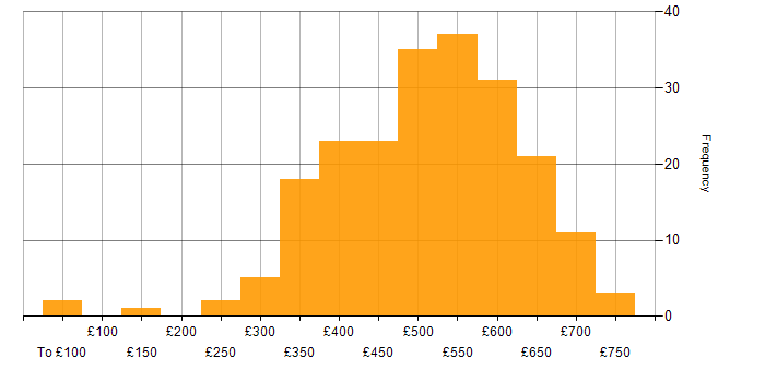 Daily rate histogram for Project Manager in the South East
