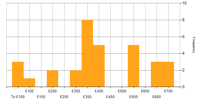 Daily rate histogram for Project Planning in the South East