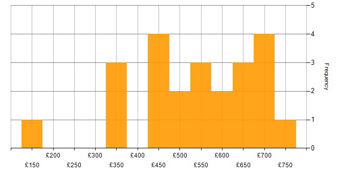 Daily rate histogram for Public Cloud in the South East