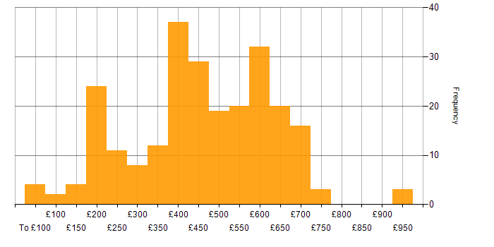 Daily rate histogram for Public Sector in the South East