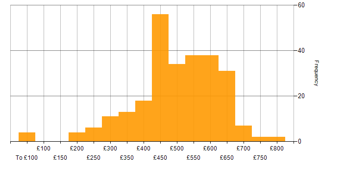 Daily rate histogram for Python in the South East