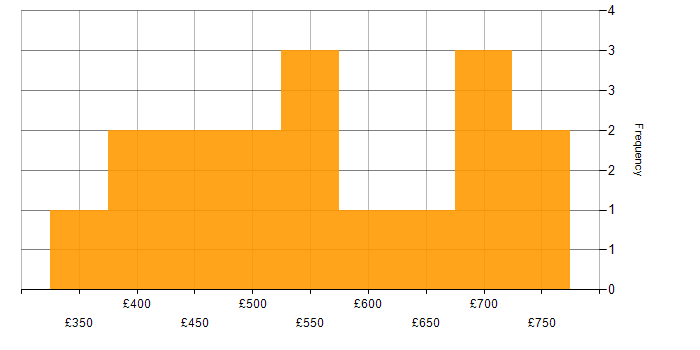 Daily rate histogram for Quality Management in the South East