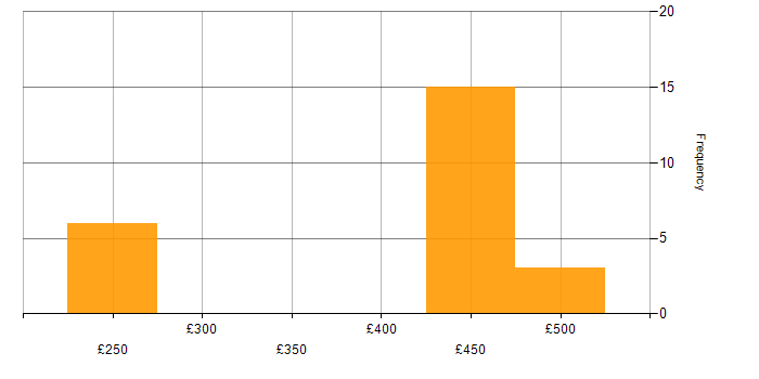 Daily rate histogram for Qualys in the South East