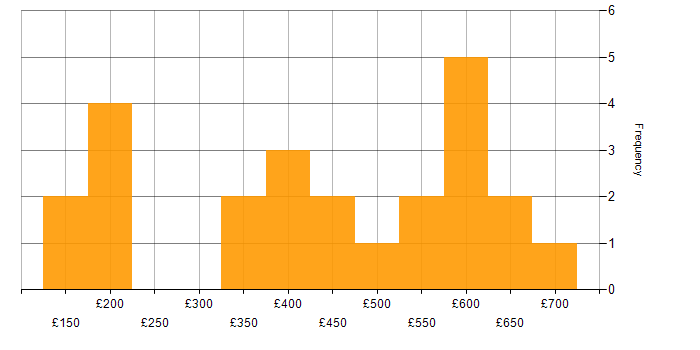 Daily rate histogram for Relational Database in the South East