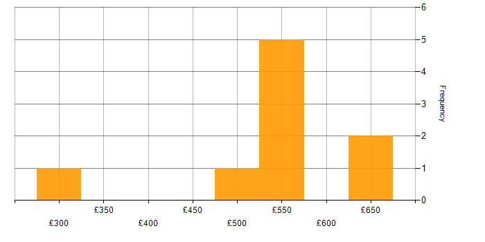 Daily rate histogram for Replication in the South East