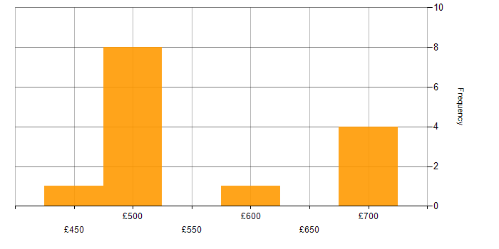 Daily rate histogram for Requirements Management in the South East