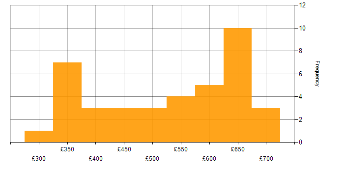 Daily rate histogram for REST in the South East