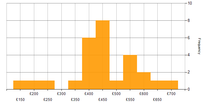 Daily rate histogram for RESTful in the South East