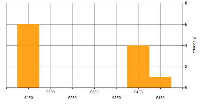Daily rate histogram for Risk Register in the South East