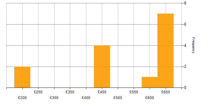 Daily rate histogram for Robotics in the South East