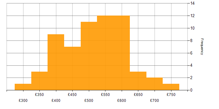 Daily rate histogram for SaaS in the South East