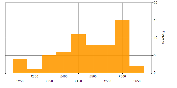 Daily rate histogram for SAN in the South East