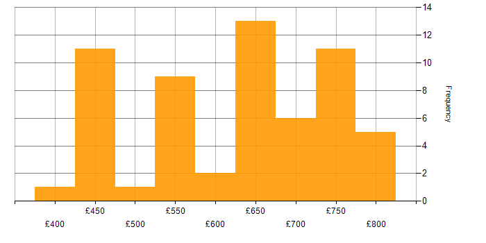 Daily rate histogram for SAP Consultant in the South East