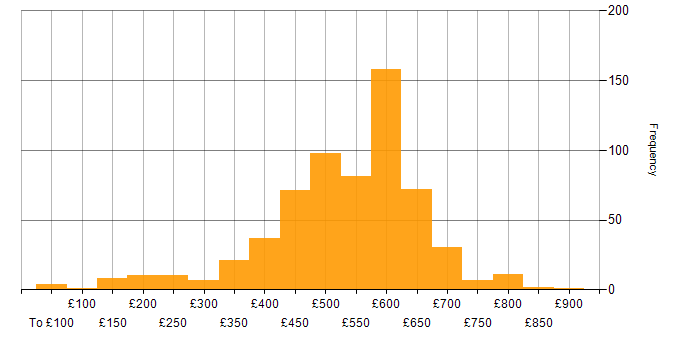 Daily rate histogram for SC Cleared in the South East